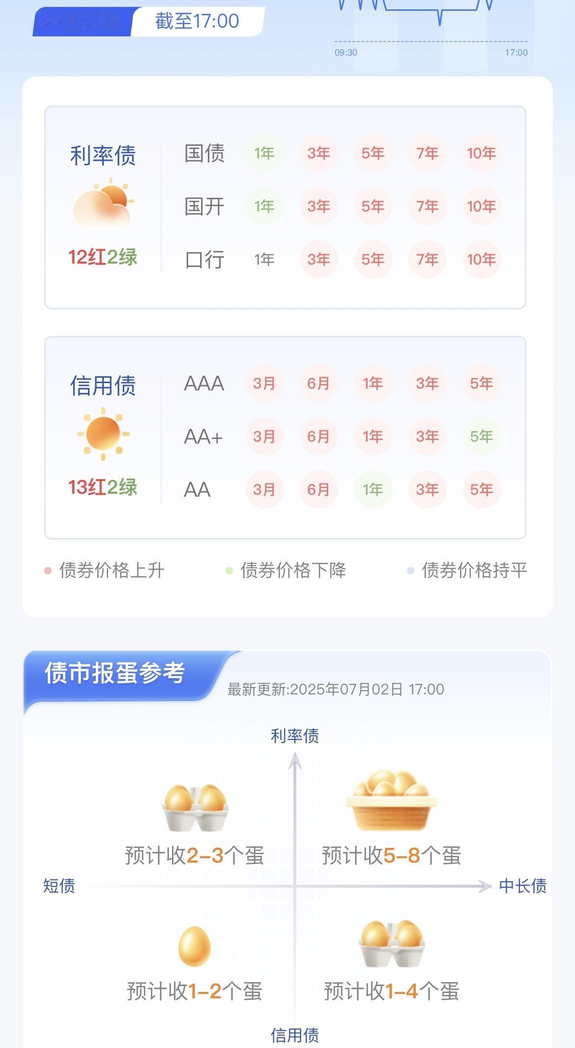 7月份第二天，债市依旧是非常给力，无论是信用债还是利率债都是连涨行情！

图一可