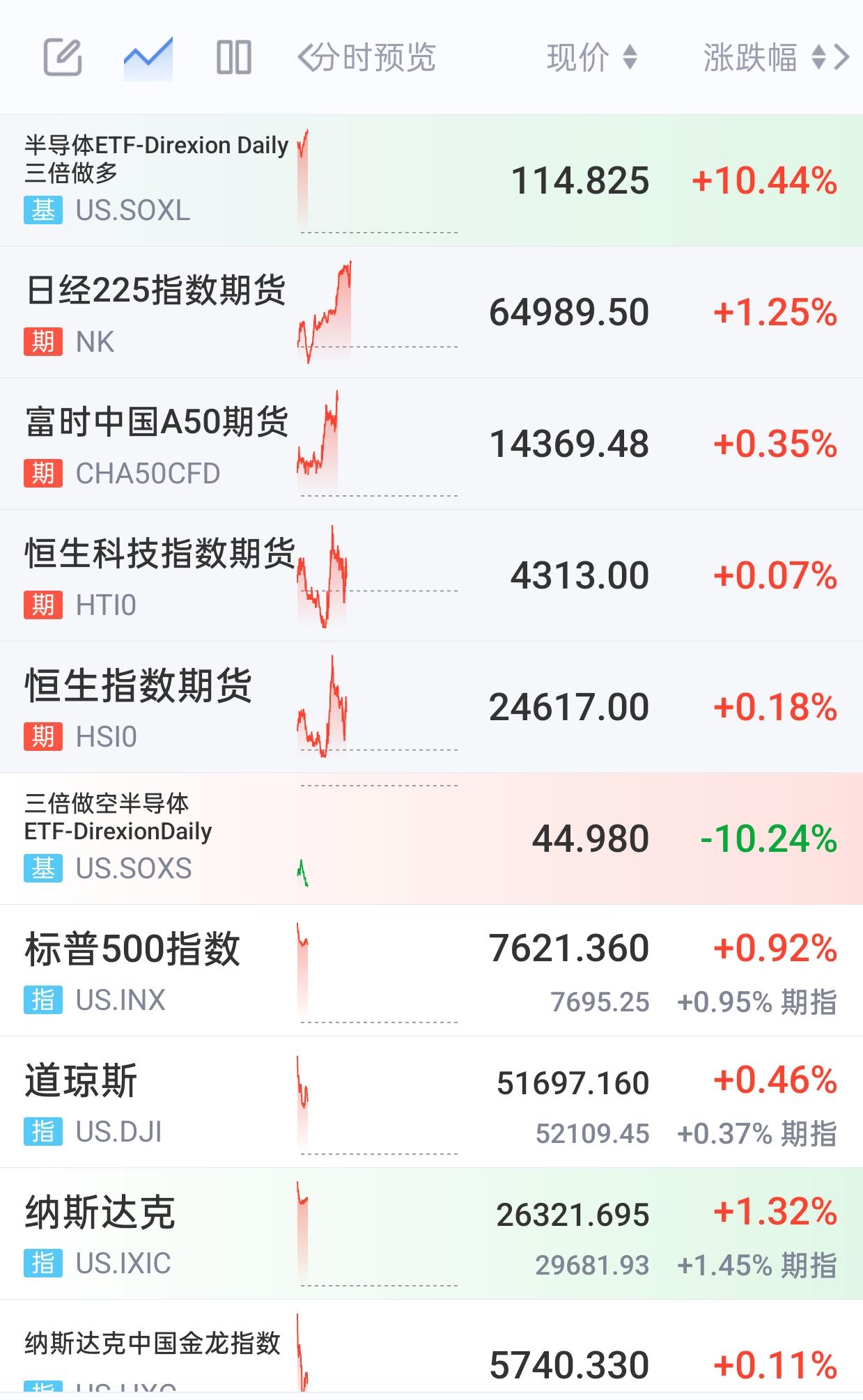 今晚美科技股涨疯了，大A，明天给我冲，明天给我放量，直接高开高走，不要回落。我今