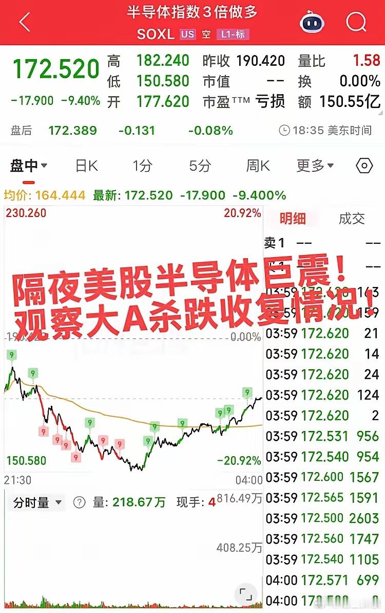 隔夜美股半导体巨震！最大跌幅20%，收盘跌9.4%！今日大A存储半导体预计会有大