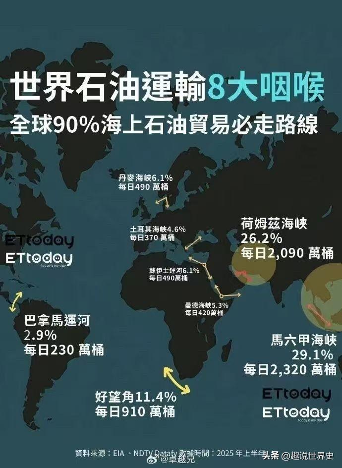世界石油運輸8大咽喉

全球90%海上石油貿易必走路線国际石油格局 石油市场解析