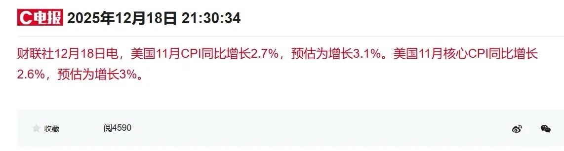 刚刚，美国11月CPI数据发布，低于市场预期，这是一个重磅的利好消息！美元指数下