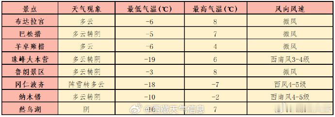 主要旅游景点预报   西藏文旅资讯  来源：西藏天气信息 