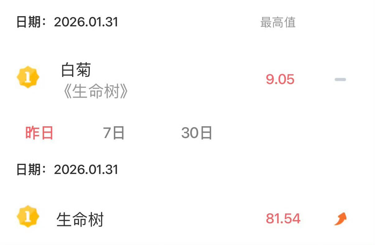 杨紫素颜拒用替身恭喜V榜生命树剧集杨紫白菊角色双榜登顶新高（白菊仅差一步登顶20