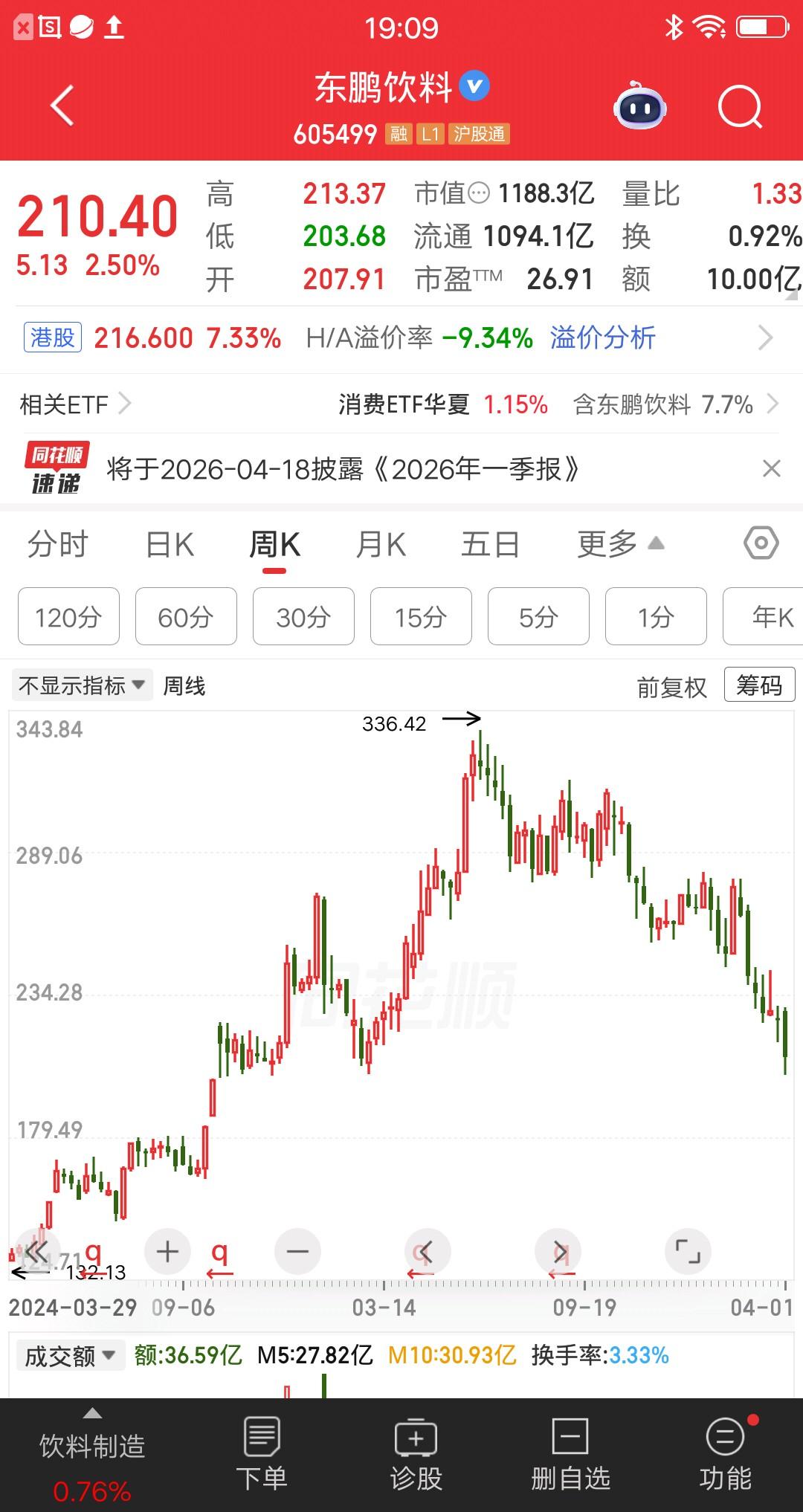 一位安徽的股民连续两天抄底东鹏饮料，昨日股价逼近跌停他买了17万，今天他又买了5