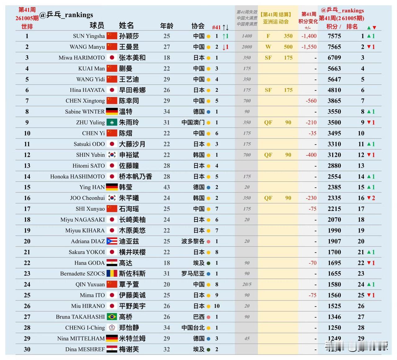 第41周世排积分变化（20261005期）【女单】
🔺本周结算
• 2026名