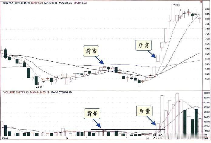 后高超过前高，后量超过前量。
一、形态分析
股价在上升途中，某日的股价和成交量均