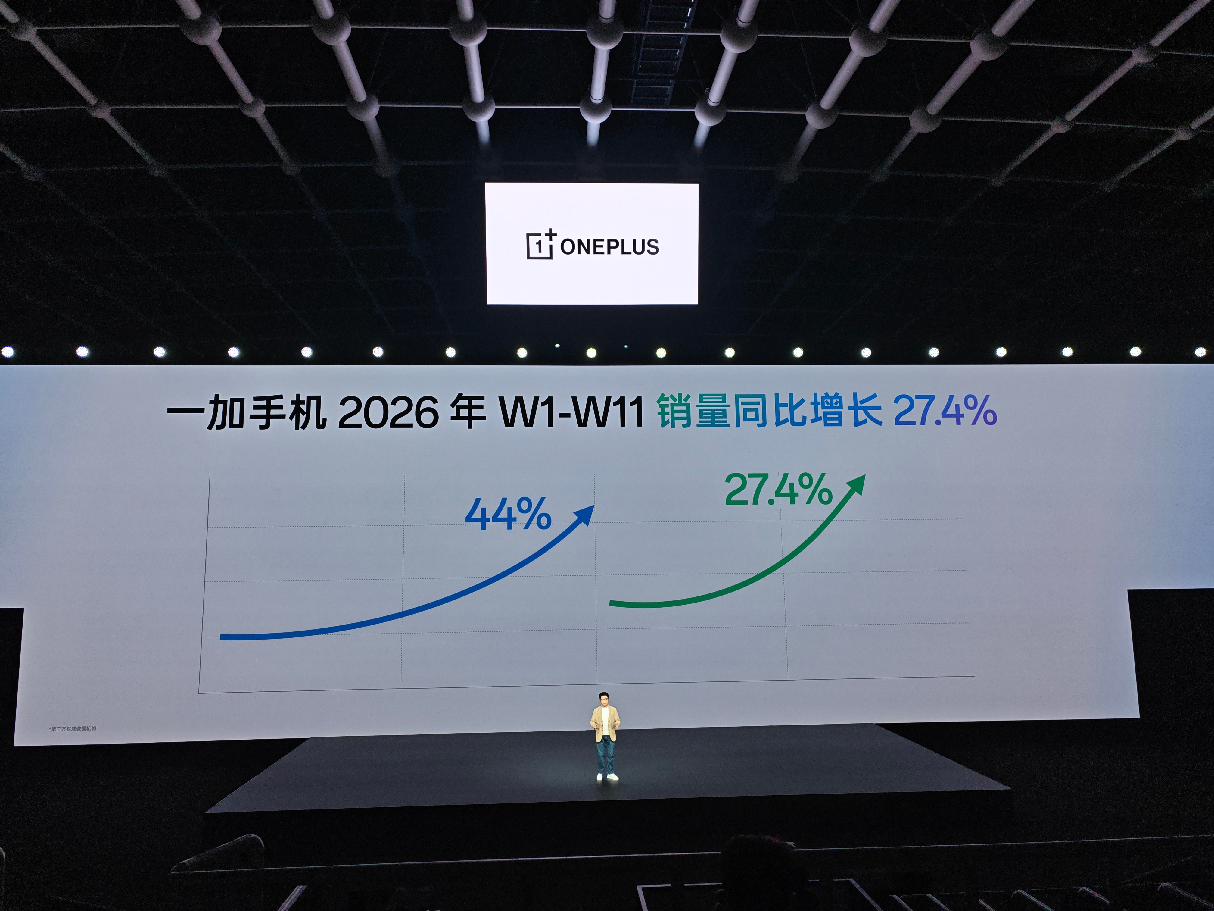 竞争激烈的手机市场，一加手机2026年继续实现销量同比增长27.4%，增速引领行