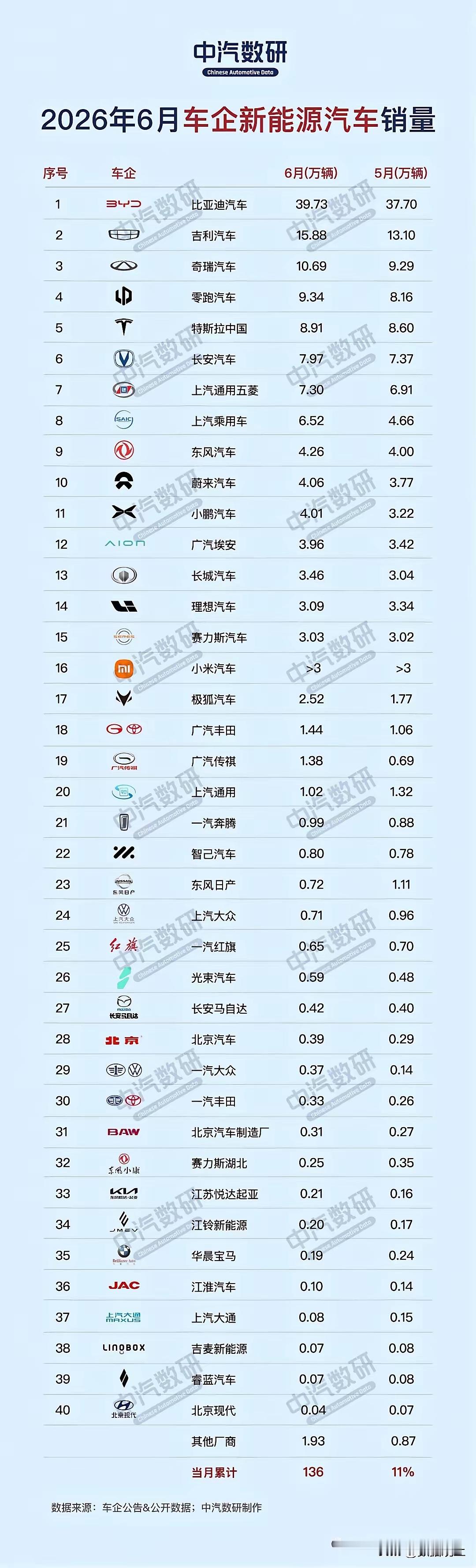 6月车企新能源汽车销量 