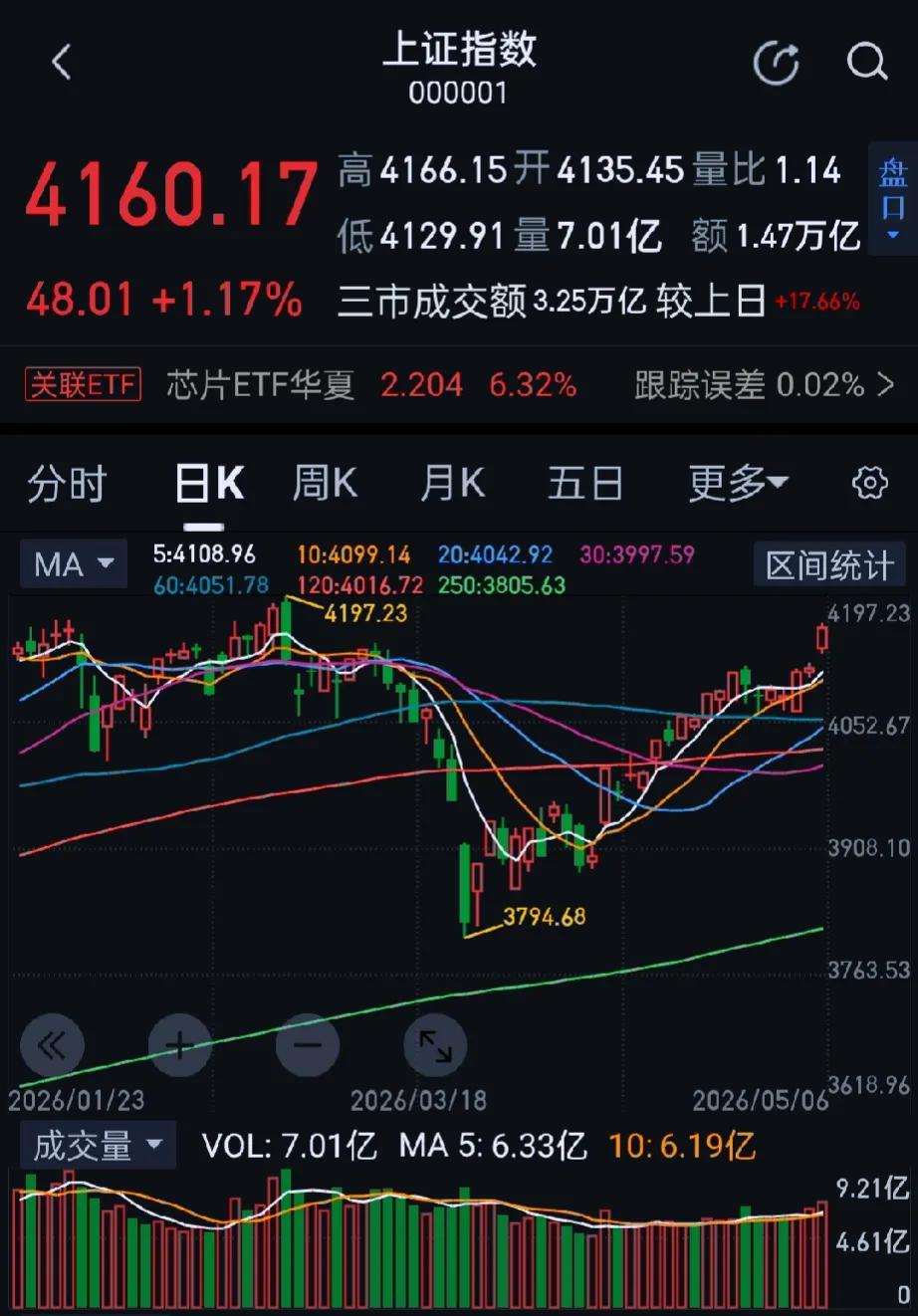 今日大A市场震荡反弹，科创50指数一度涨超9%，逼近历史高位。量能明显放大，沪深