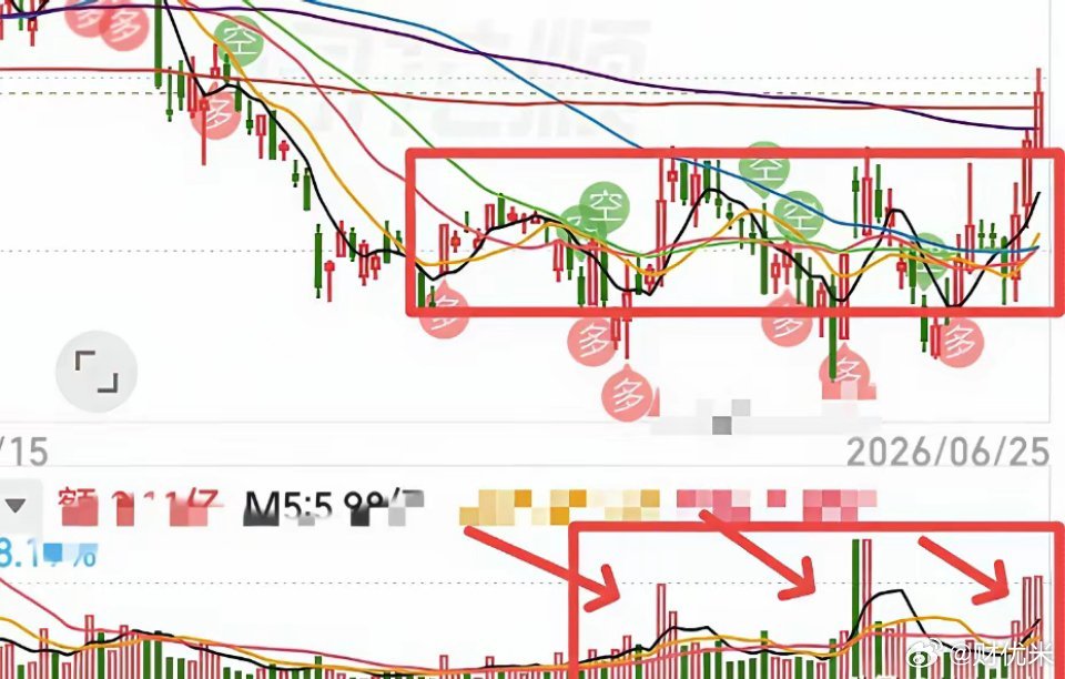 很多老铁分不清底部放量，今天结合两张图一次性讲透，看懂少踩大坑！底部放量只是趋势