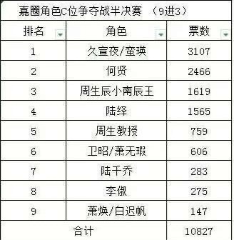 陆绎粉、何贤粉、周生粉请复读输给唯一真顶流久宣夜不丢人～断层大top如何呢