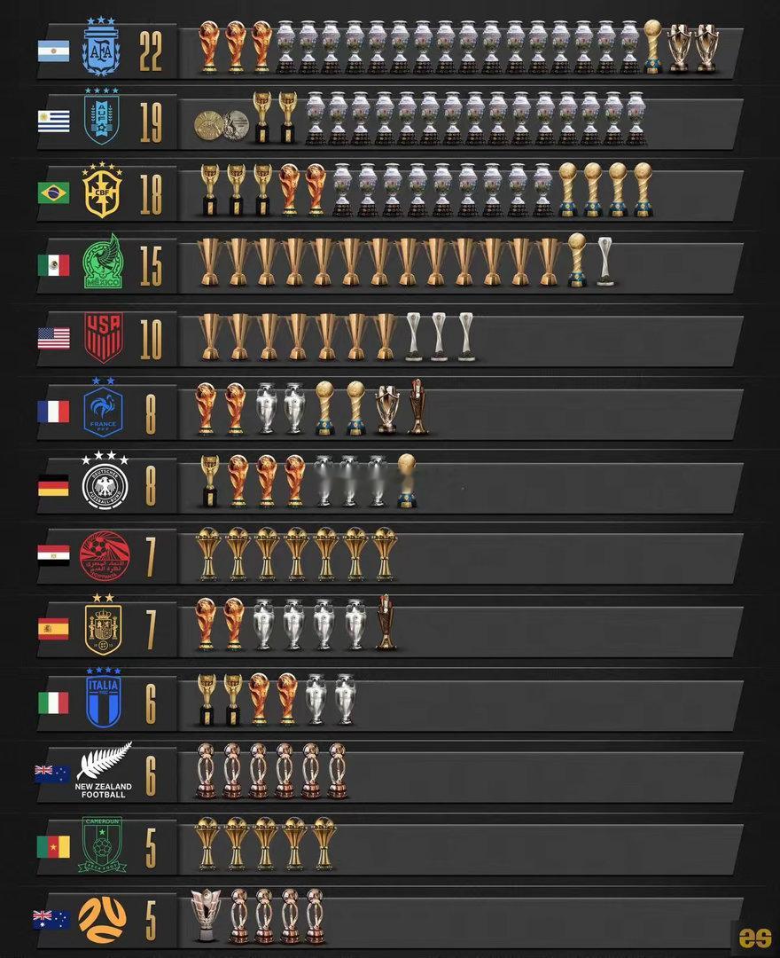 🏆 历史上最成功的国家队🇦🇷：🥇 阿根廷 — 22座奖杯🥈 乌拉圭 —