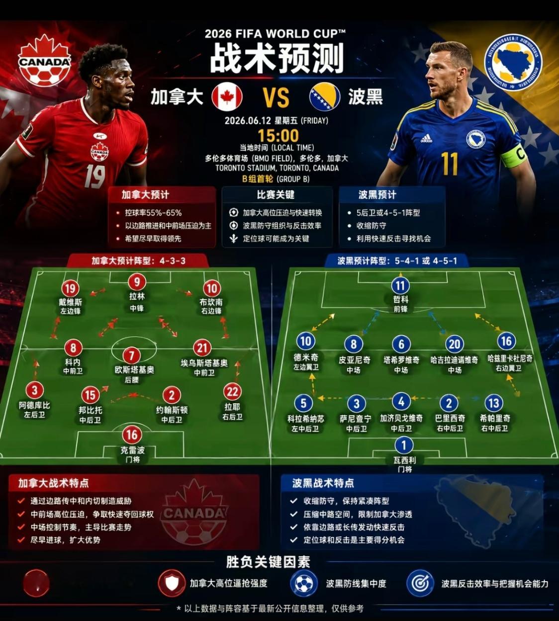 世界杯 凌晨3:00,2026美加墨世界杯B组首轮将展开一场角逐，加拿大将对阵波
