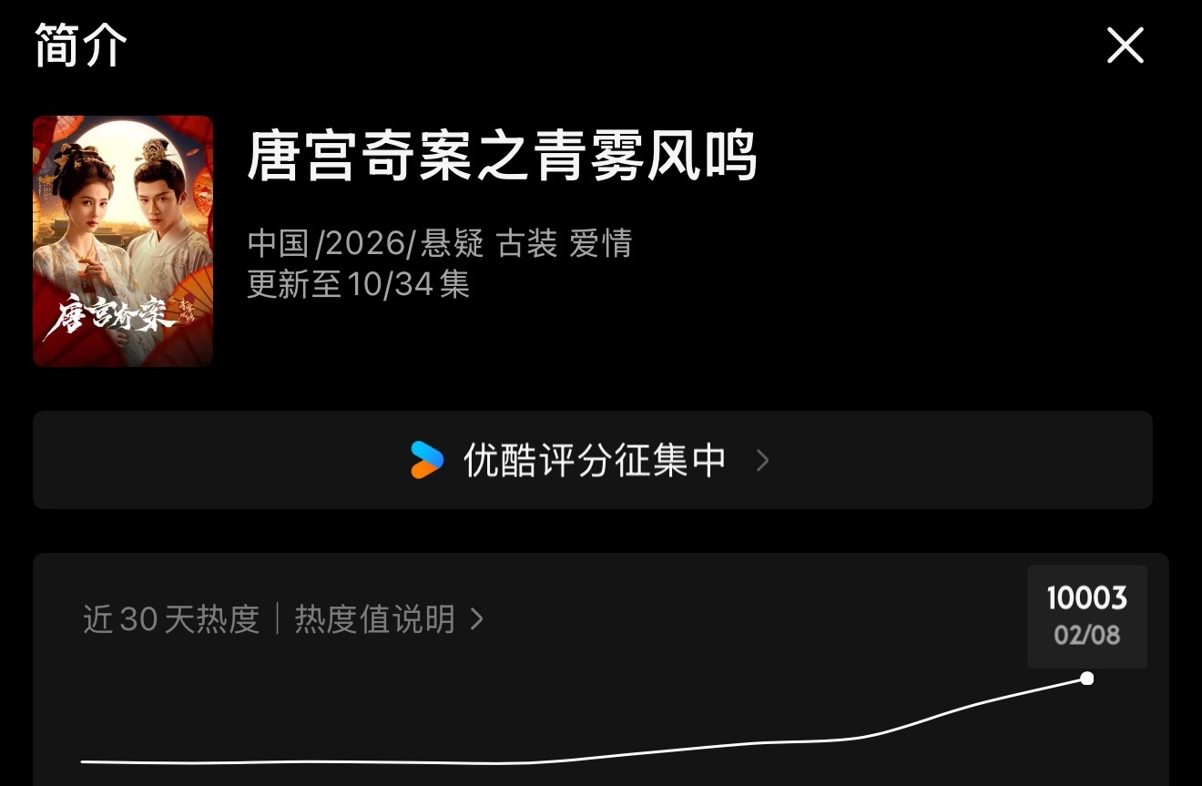 《唐宫奇案》破万！唐宫奇案播出四天热度破万