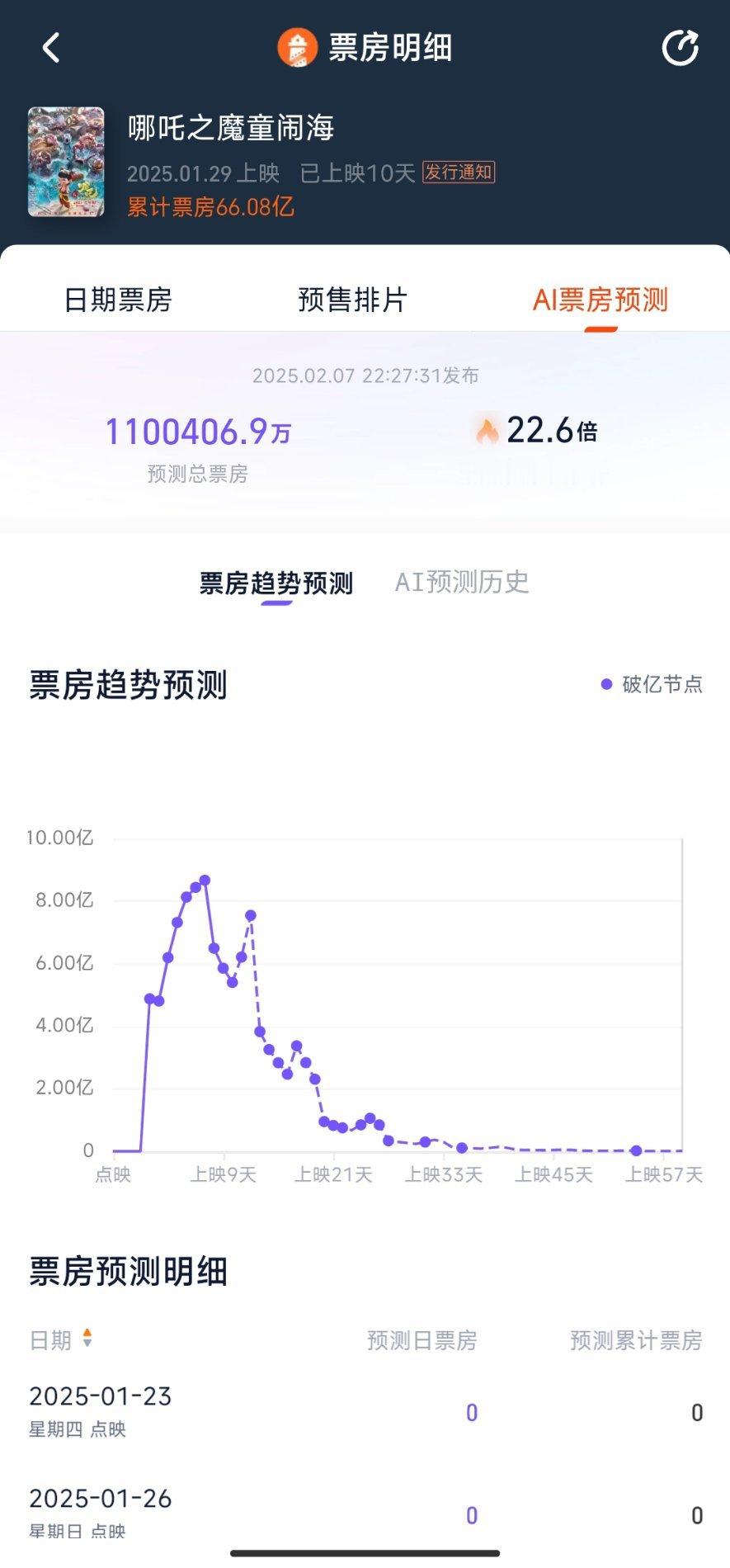 哪吒2票房预测超110亿 [疑问]淘票票，你！一天上涨十几亿？ 