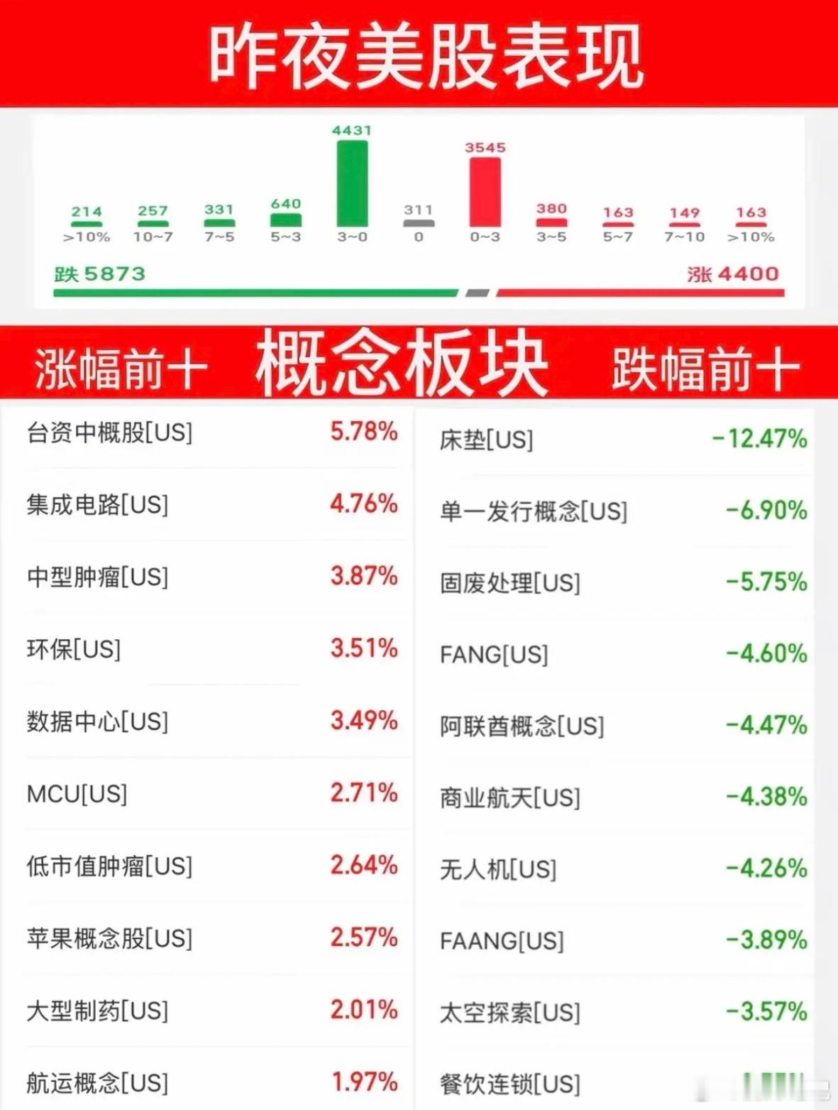 6.23周二  昨夜美股指数+题材股 表现！道指涨0.3%，纳指跌1.3%，原油