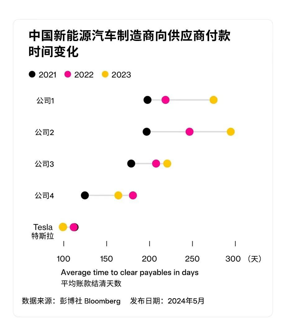 【新能源车制造商向供应商的付款周期比较】