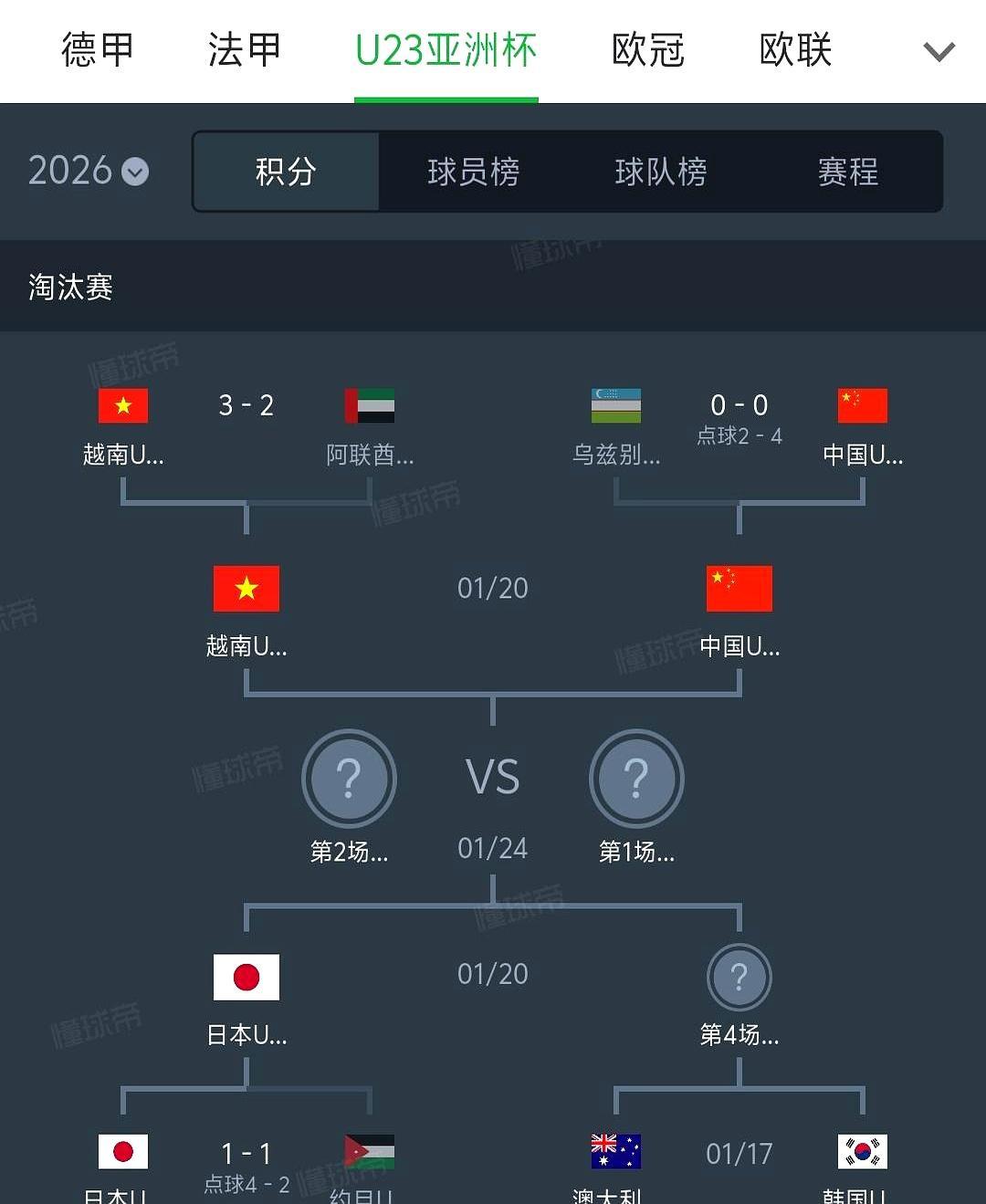 0球丢到四强！
 
以前看球，最怕国足后场送礼。这回U23把门焊死，四场零封直接