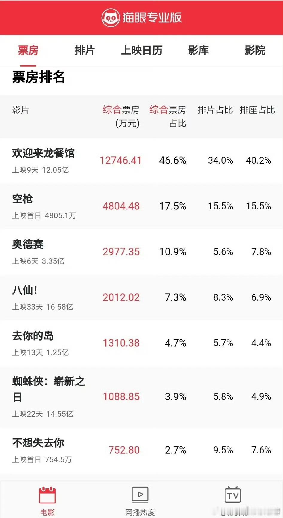 空枪(2026) 我的评分：电影空枪，故事置于90年代欲望涌动的汐城，打工仔万梓