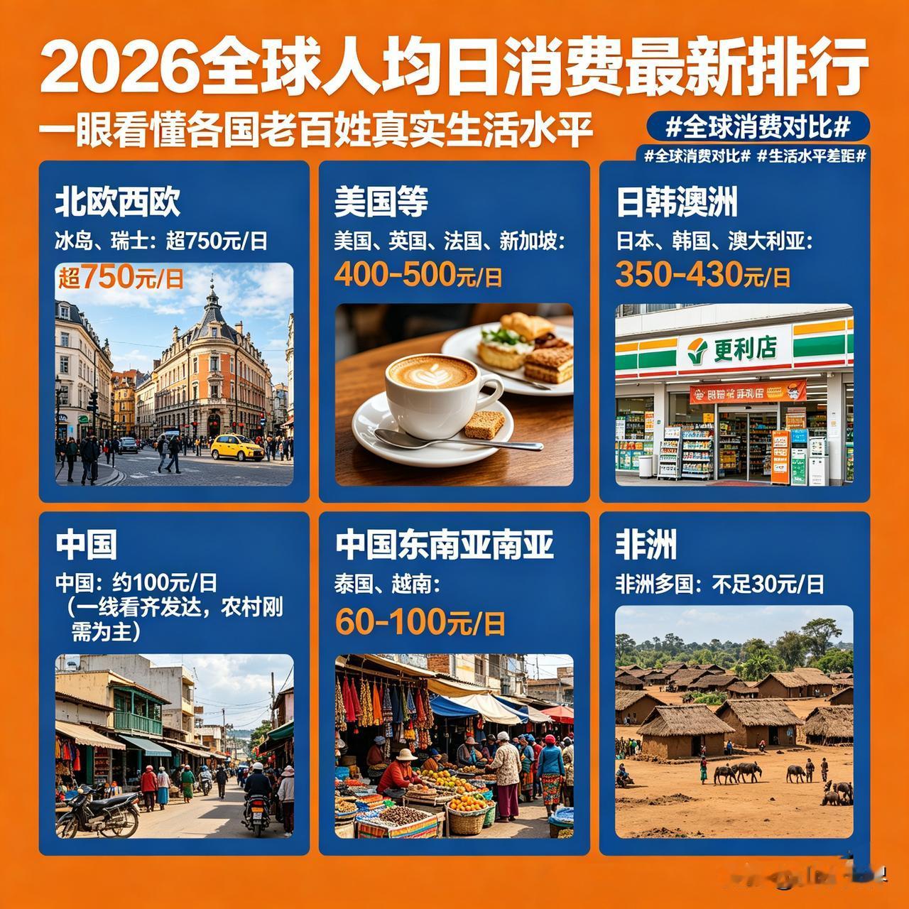 世界各国人均日消费排名
 
2026全球人均日消费最新排行，一眼看懂各国老百姓真
