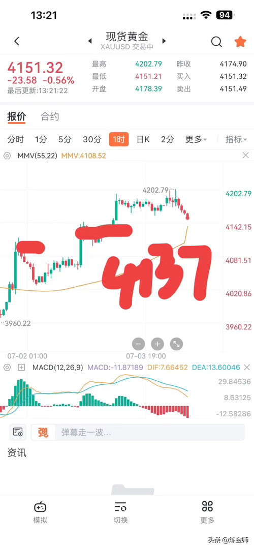 日内黄金行情午评早间给出4226盲猜压力位，行情未能抵达该位置，日内最高仅冲高至