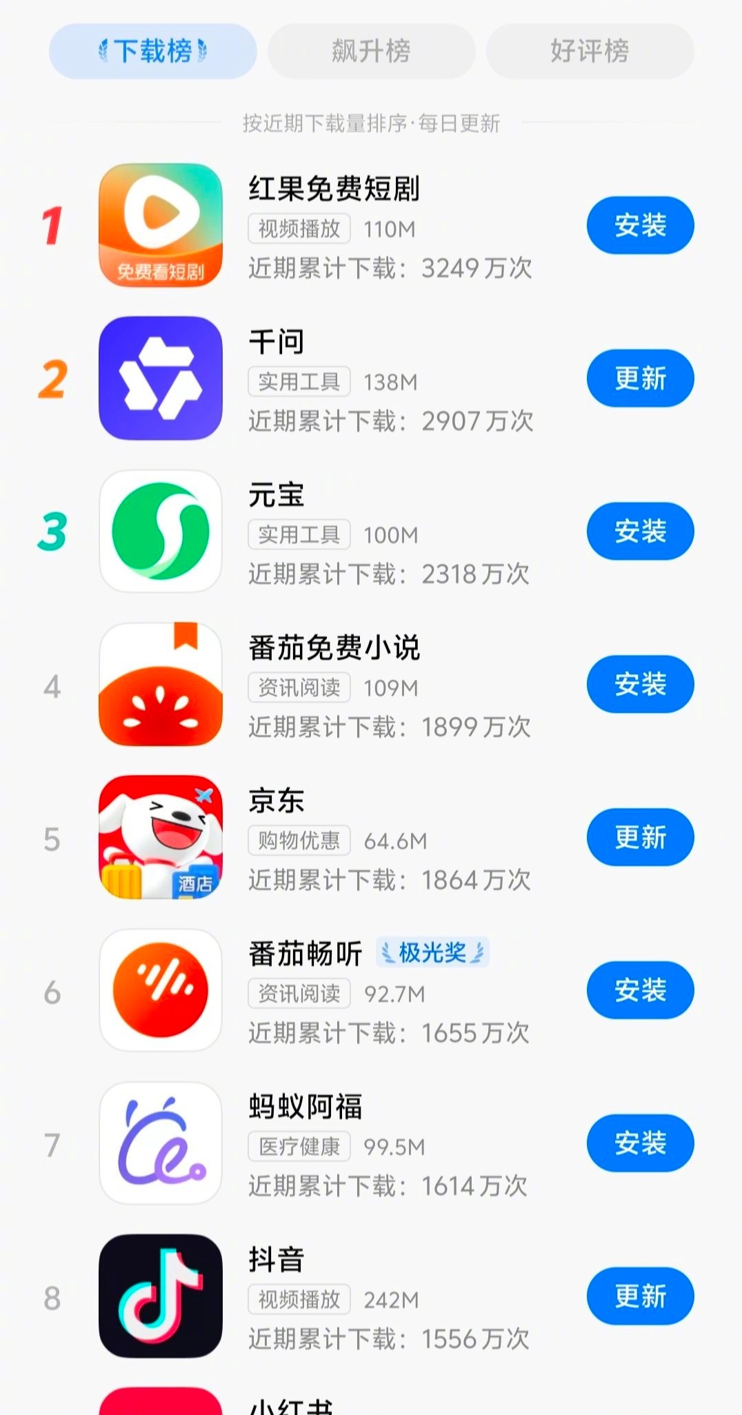 红果短剧干到下载榜第一了，说明产出的短剧确实上头。