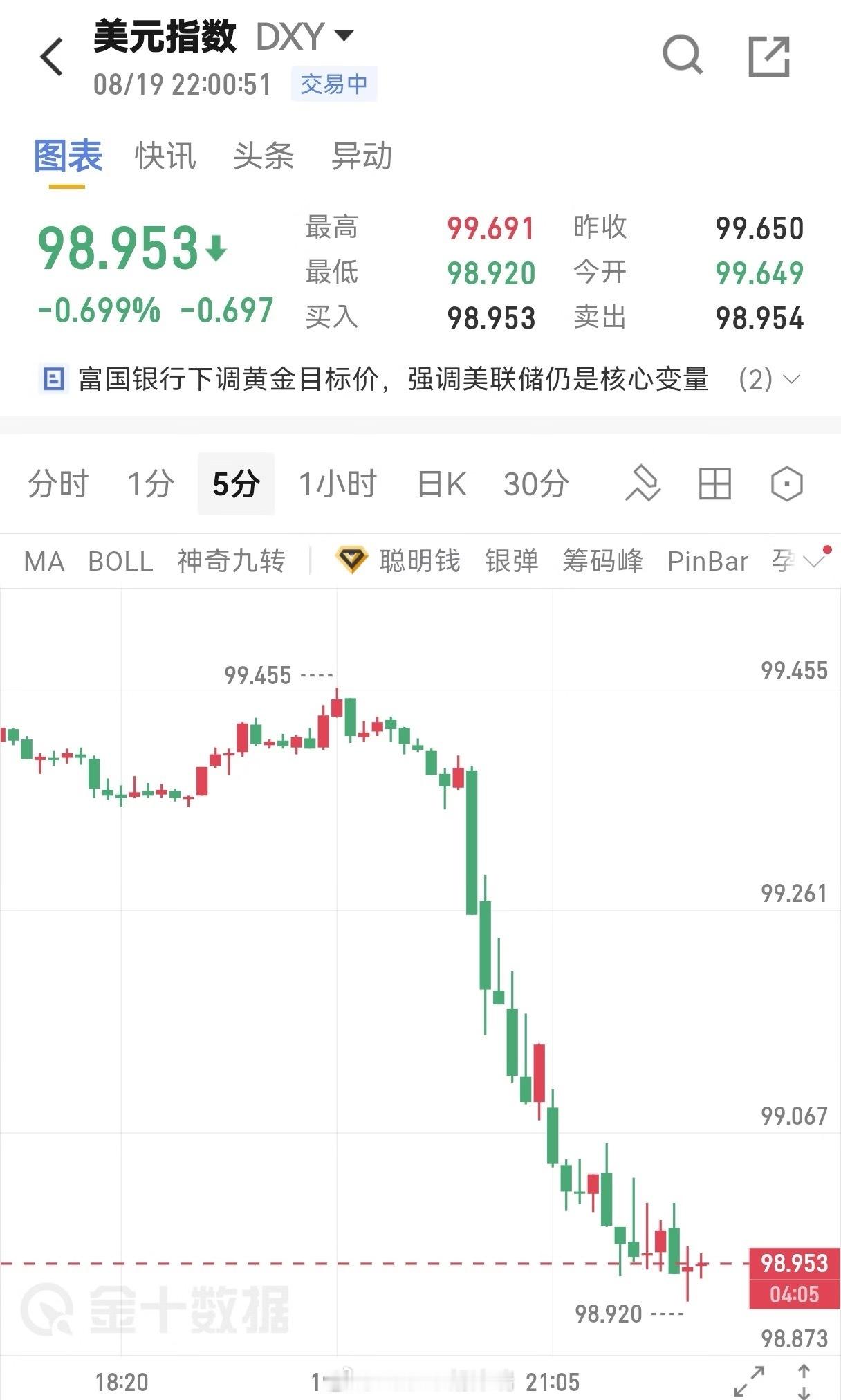 黄金凌晨两点美联储会议 猜一下是涨是跌 