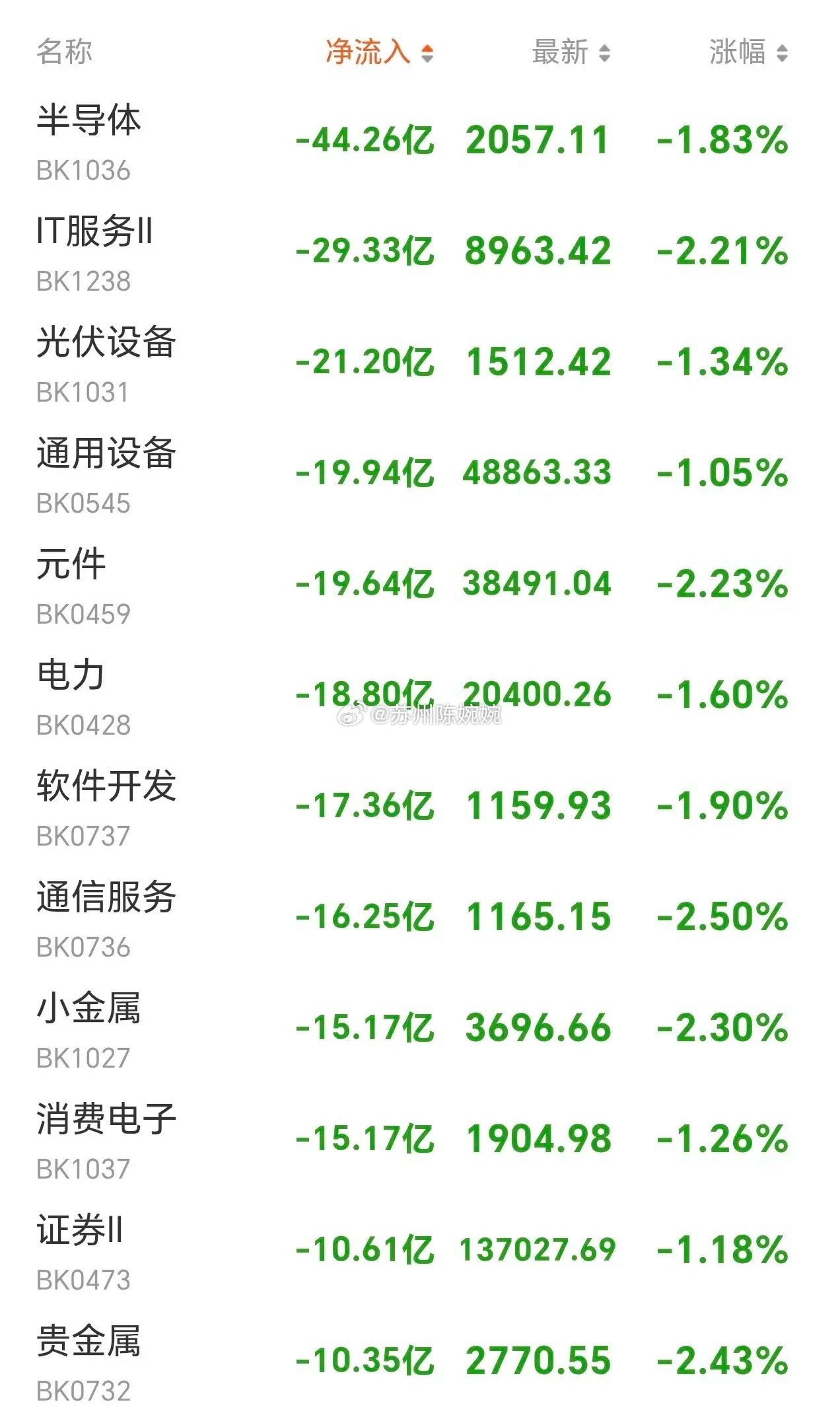 4.2午间主力资金动向 。大盘今天跟随亚太股市震荡走低，上证指数有回踩下方5日线