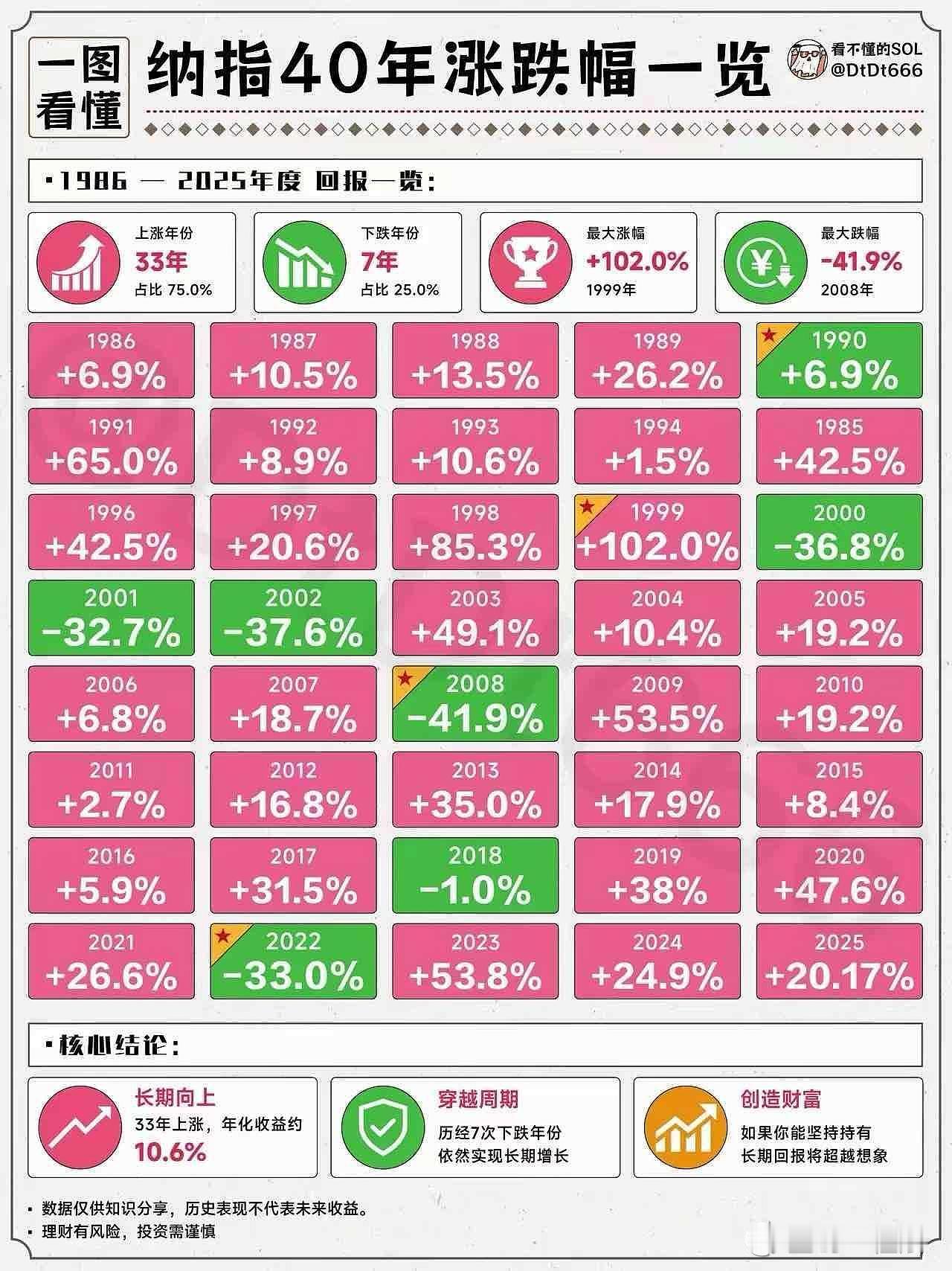 纳指这也太稳了。而恒生科技？一绿到底！纳斯达克