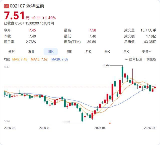 沃华医药董秘张戈拟减持不超0.33%股份，减持上限接近其持股量的四分之一。截至5