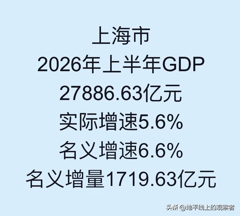 上海经济半年报令人叹服，这个超级城市再腾飞！
       刚刚，上海公布了20