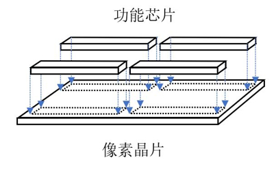 传统CMOS影像传感器，自上向下依次是微透镜、滤光片、金属布线层、光电二极管。入