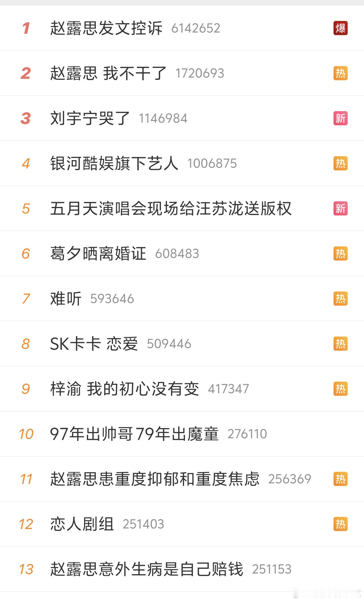 露思还是🐮的，洗榜了，点进热搜粉丝一直让网友嘴下留情，事实上她现在的问题跟网友