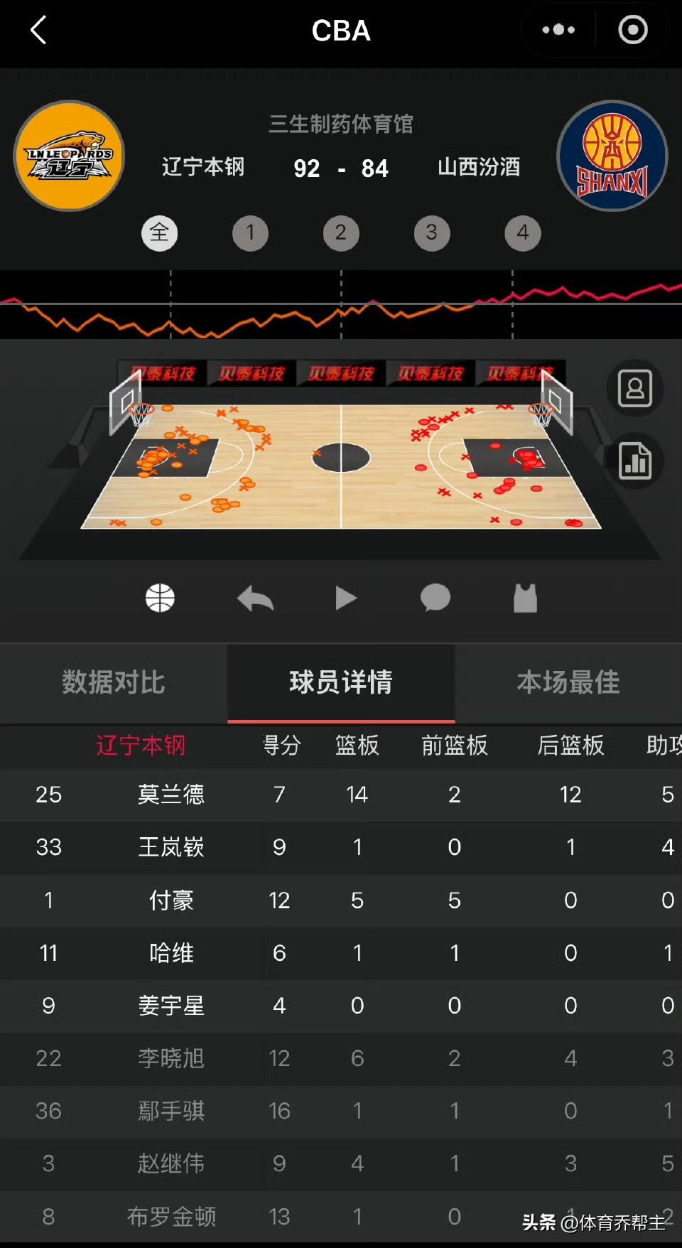 辽宁队主场战胜山西
赛后辽宁队数据统计
手帝得到全队最高的16分，布罗金顿13分