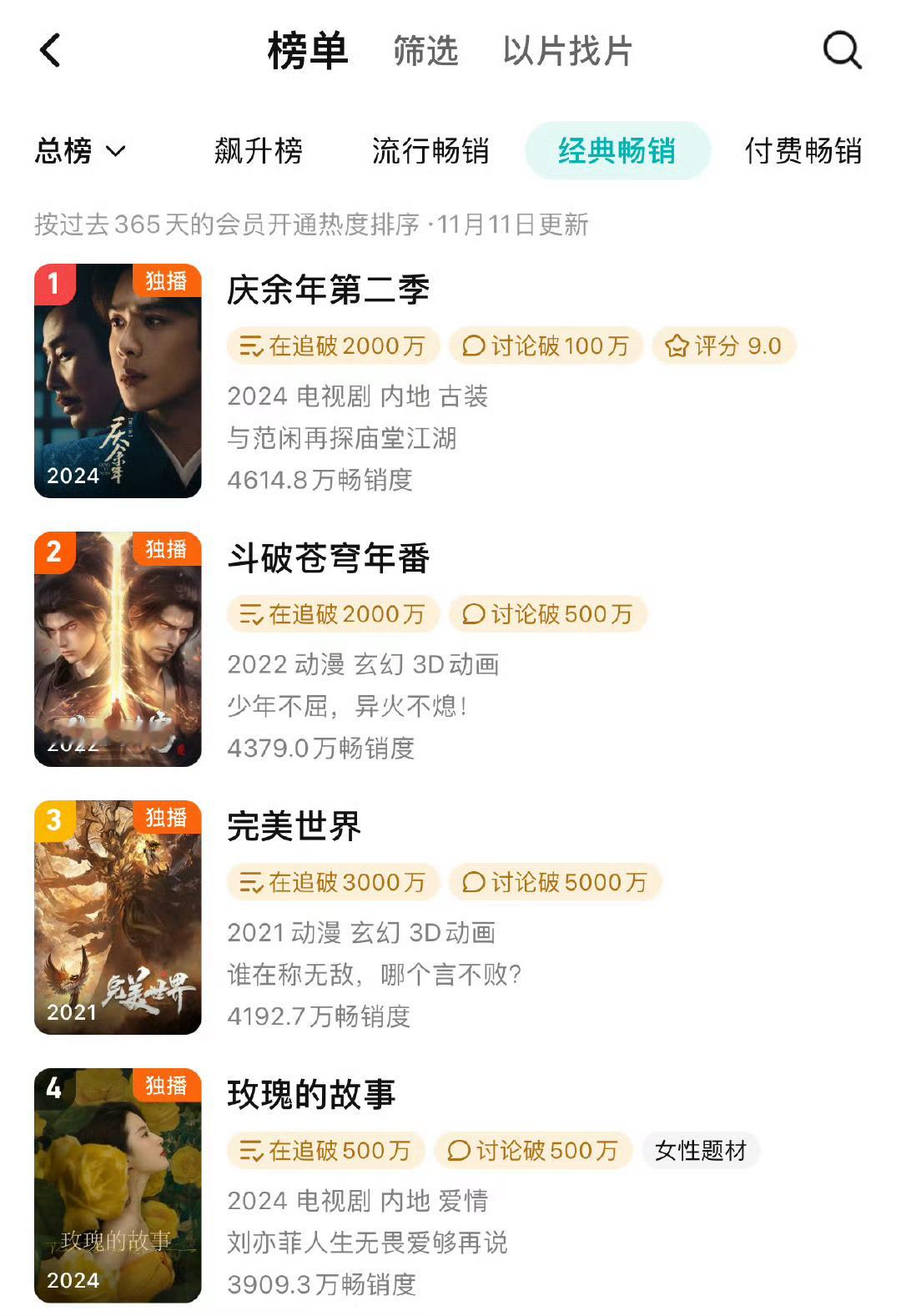 超近距离接档拉新年冠首日锁v影响我们拉新也依然做到都市剧最快进年榜 女频top1