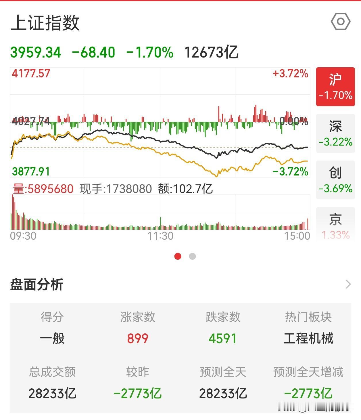 散户如何参与现在的市场？

大盘缩量失守4000点，这个是意料之中的事，又在意料