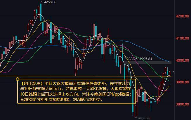 【8月12日收评：明日大盘大概率延续震荡盘整走势 在年线压力与10日线支撑之间运
