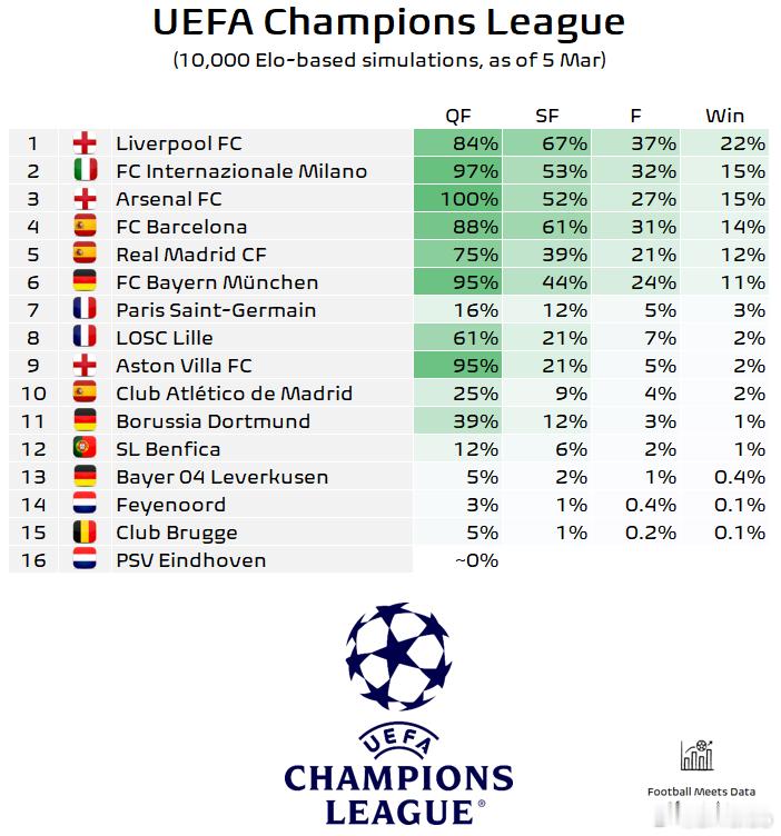 Football meets data预测 国际米兰有95%的可能性晋级欧冠八强