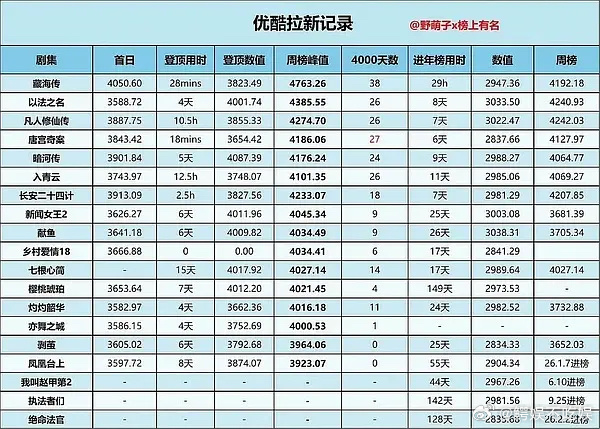月麟绮纪拉新破4000了，算爆了吧，第一天比播完好久的拉新还强 