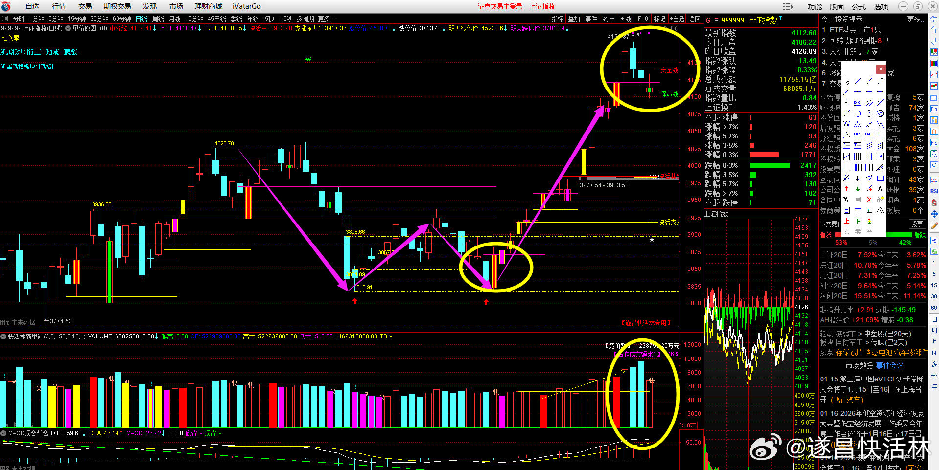 a股大盘 沪深两市成交2.91万亿，缩量1.04万亿，量能缩量符合预期，昨天降低