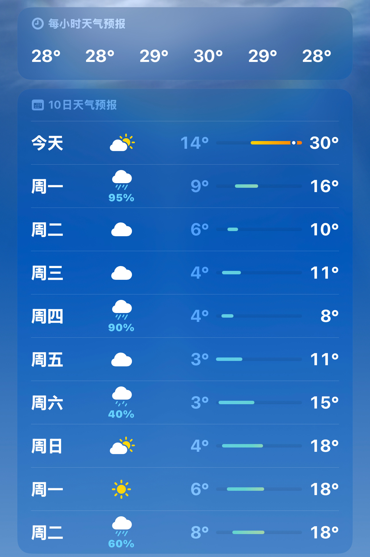 妈呀今天最高温度30度 前两天还很冷 这两天已经感觉可以穿短袖了 