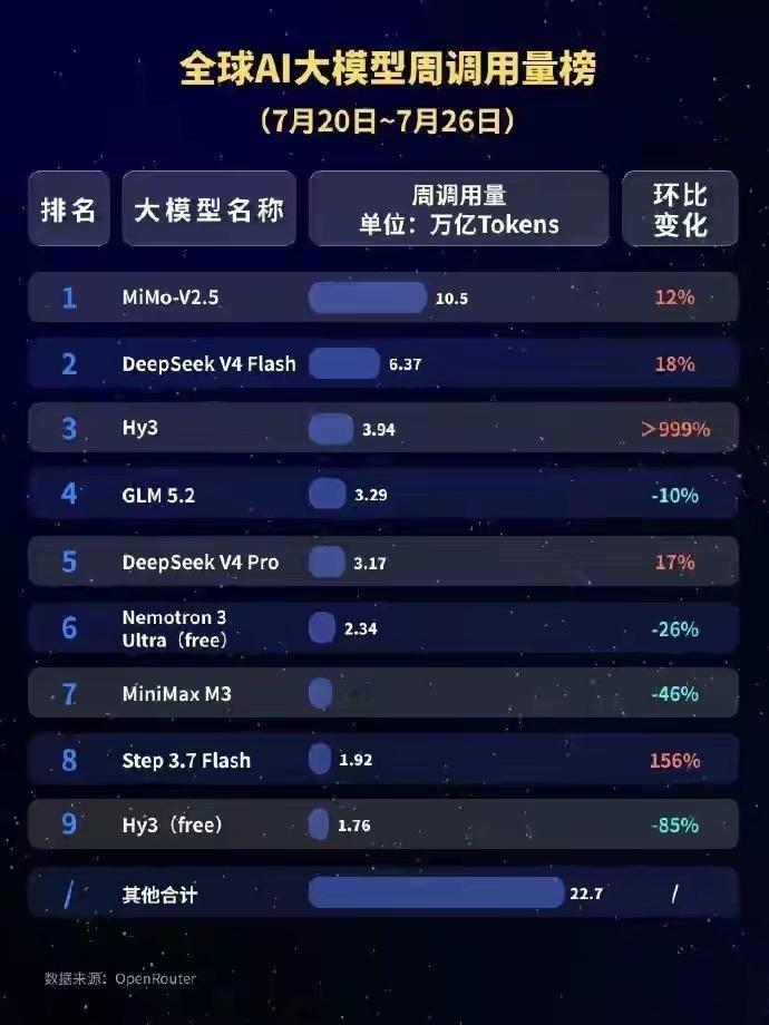 中国AI大模型传来捷报：小米MiMo-V2.5登顶全球调用量榜首！
    近日