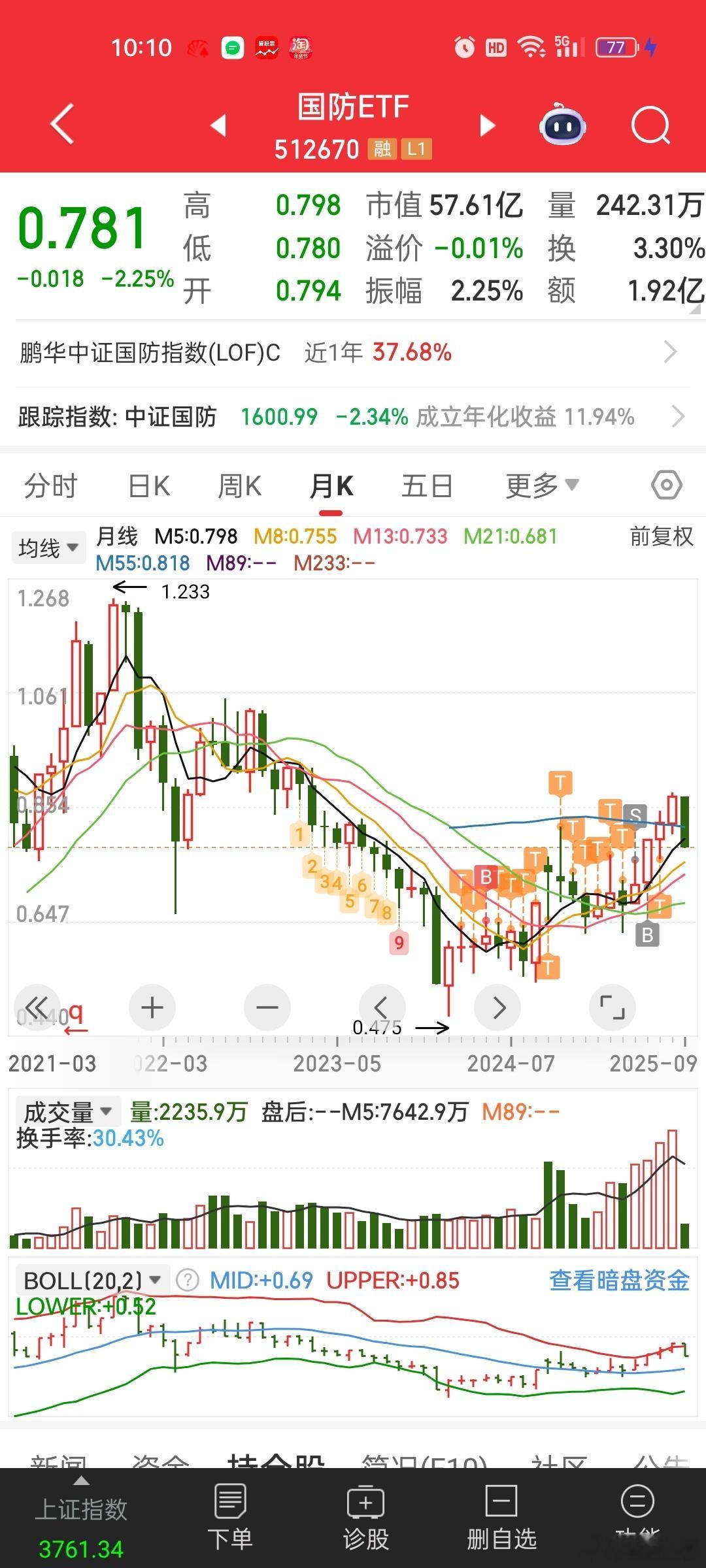 军军是真狠，两天跌没了7-8月的涨幅[挖鼻]越是权重占比高的跌得越狠。。所有ET