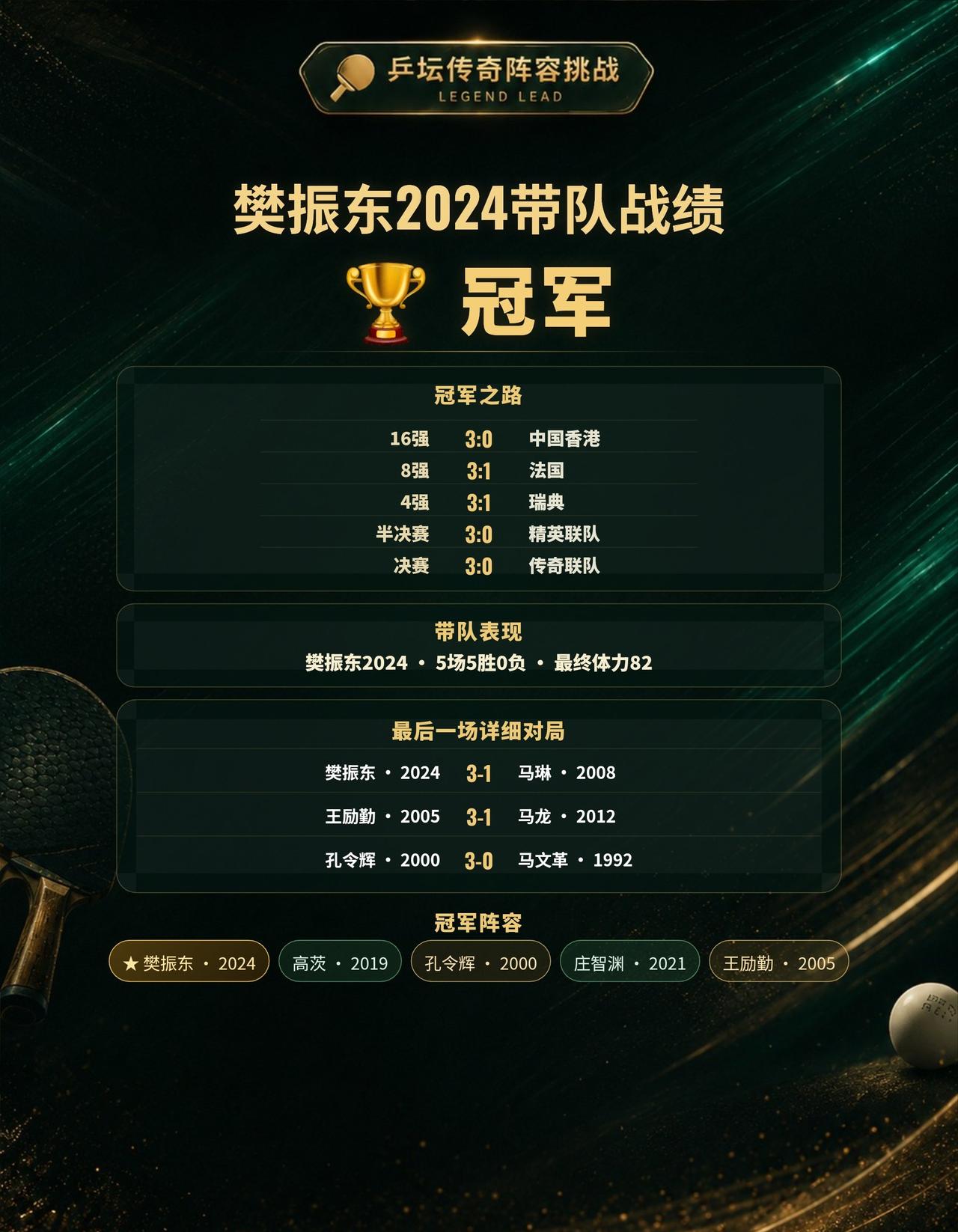 樊振东2024带队夺得冠军，这套阵容你打几分？
这一局，我以樊振东2024为核心