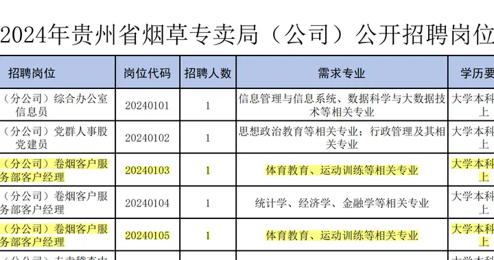 贵州一地烟草局招聘客户经理专业限制为体育相关专业，回应：过程完全合规，确需体育相关