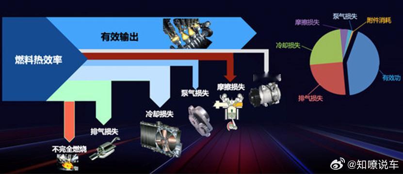 50%的发动机热效率 中国车企水平真要全世界第一了？在过去的一百年里，“发动机热