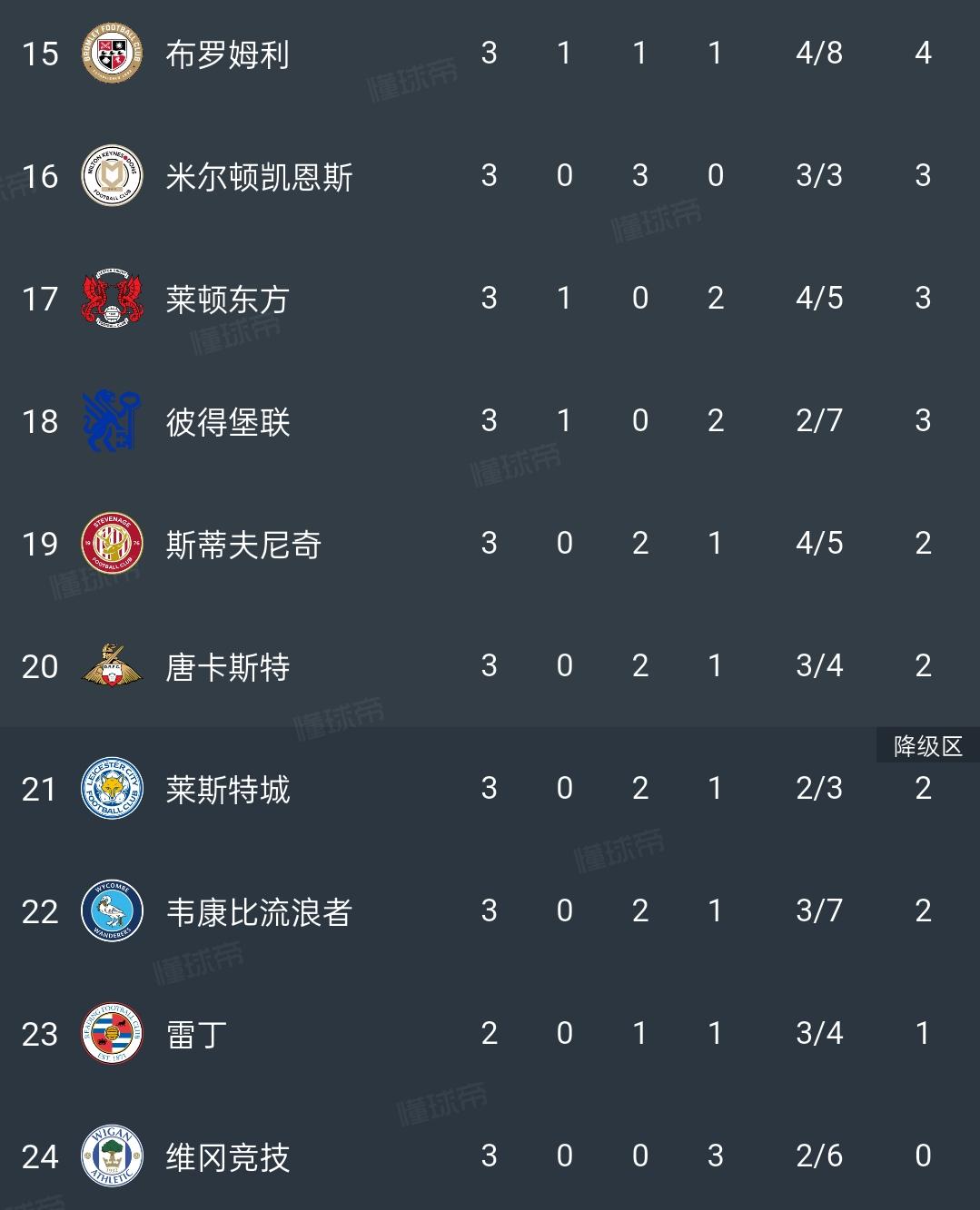 惊呆了！在英甲的积分榜上，突然看到了莱斯特城队，这不是英超冠军吗，没有到，都打上
