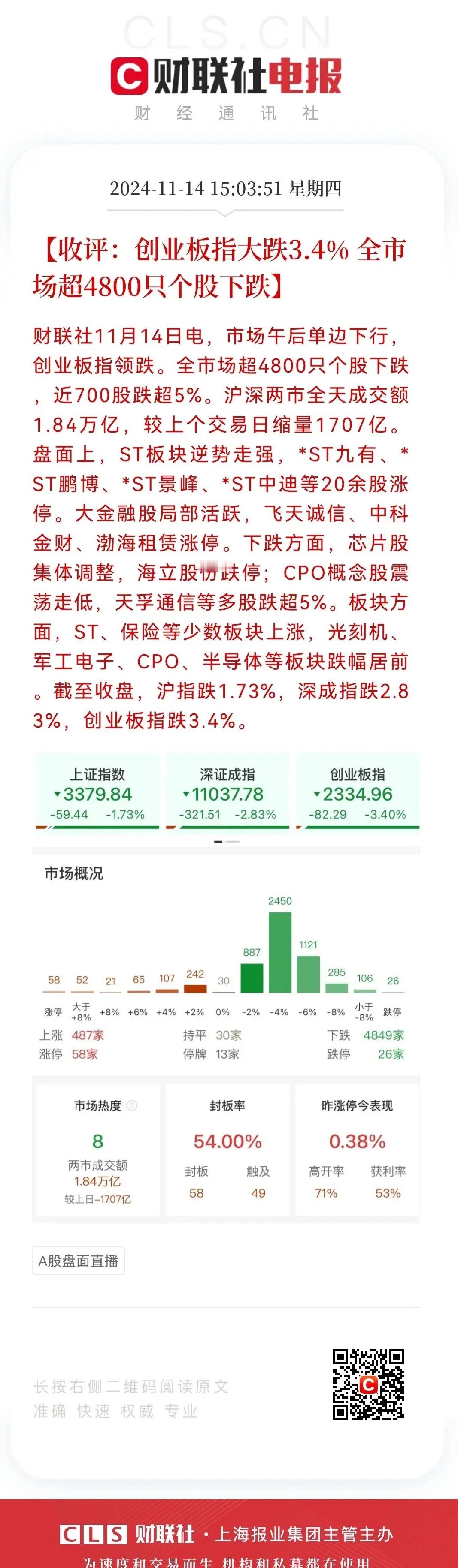 今天股市又是一记闷棍，昨天房地产交易契税出了个利好，美帝那边也传出12月大概率还