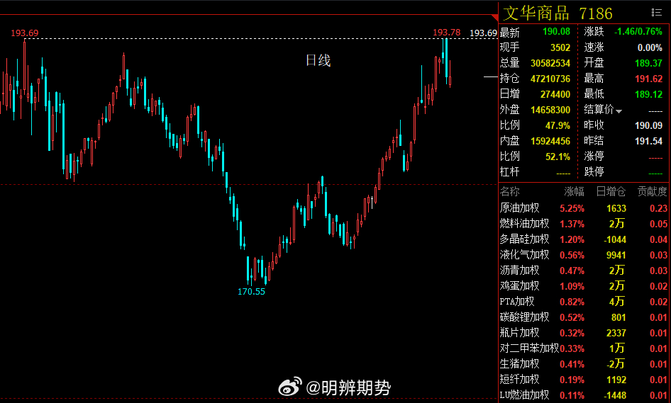 商品指数，本次在前高承压回调，尤其上周五的一根大阴线，说明回调是有一定的力度。盘