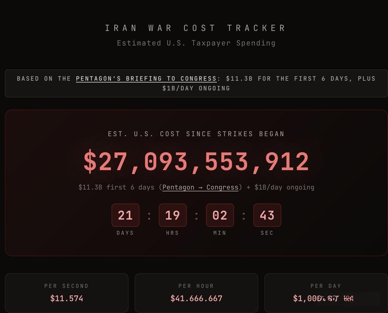 美国对伊军事行动烧钱超270亿美元！每秒11.6万！

根据五角大楼简报：前6天